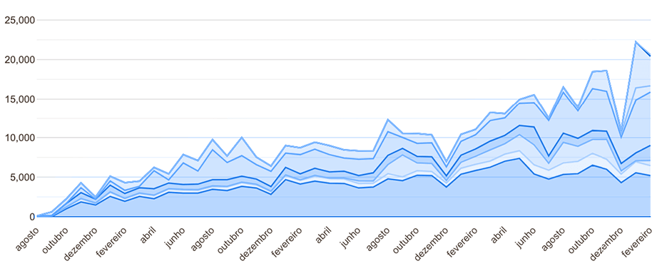 Gráfico crescimento digital da Engecass