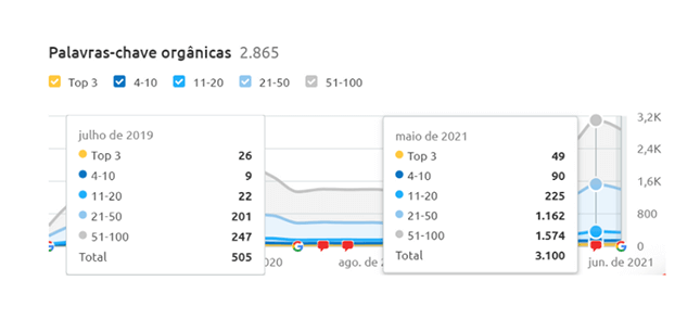 Gráfico das Palavras-chave orgânicas
